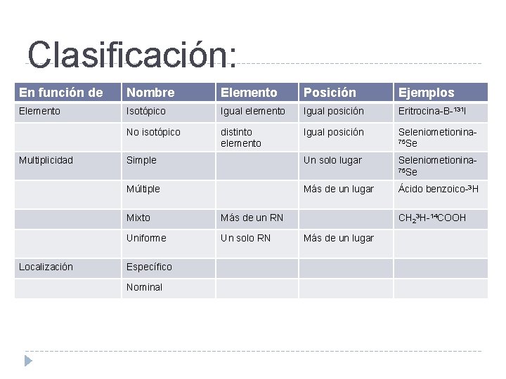 Clasificación: En función de Nombre Elemento Posición Ejemplos Elemento Isotópico Igual elemento Igual posición