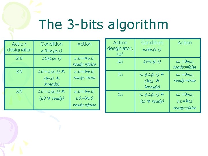 The 3 -bits algorithm Action designator Condition e. 0=e. (n-1) Action X. 0 t.