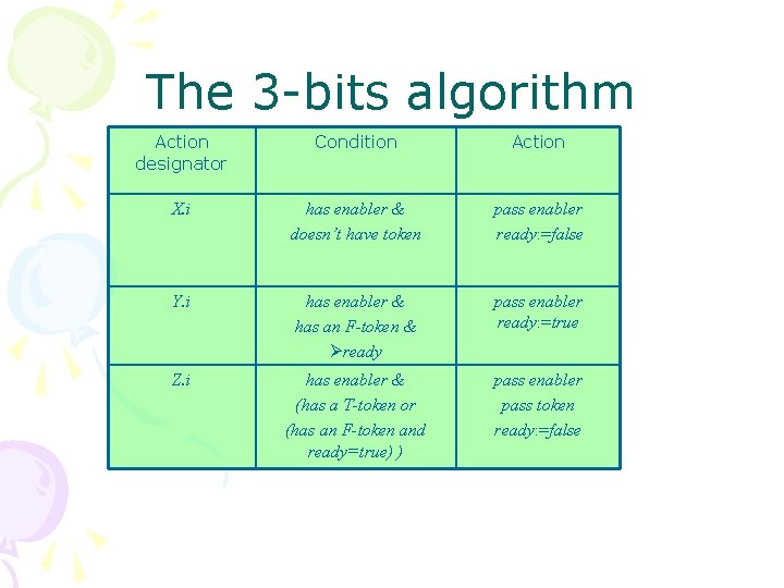 The 3 -bits algorithm Action designator Condition Action X. i has enabler & doesn’t