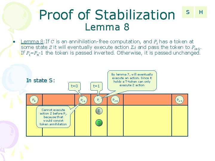 Proof of Stabilization S H Lemma 8 • Lemma 8: If C is an