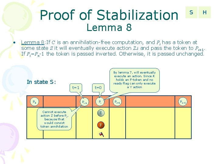 Proof of Stabilization S H Lemma 8 • Lemma 8: If C is an