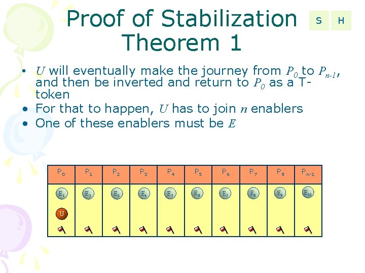 Proof of Stabilization Theorem 1 S H • U will eventually make the journey