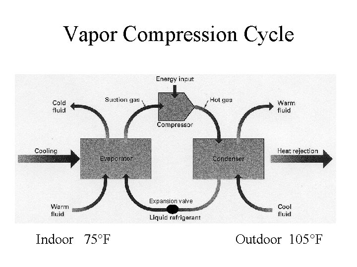 Vapor Compression Cycle Expansion valve Indoor 75°F Outdoor 105°F 