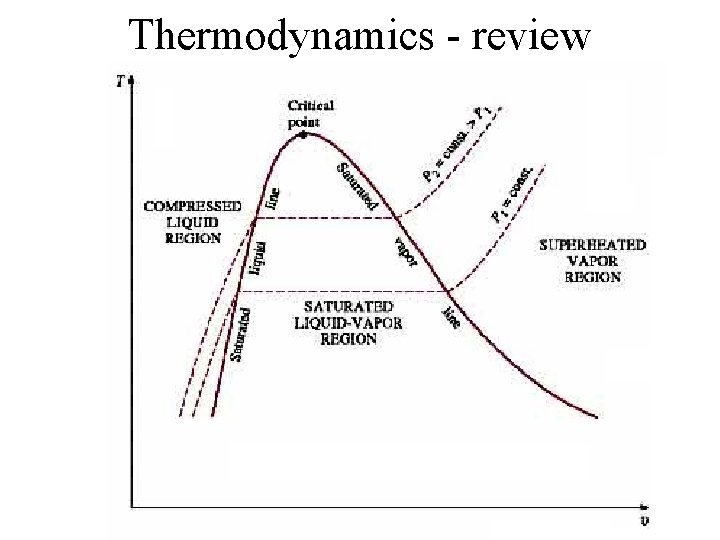 Thermodynamics - review 