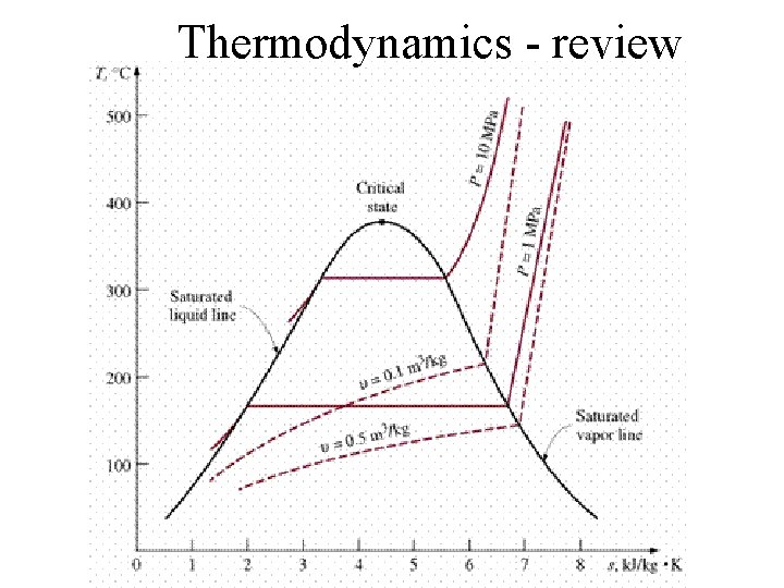 Thermodynamics - review 
