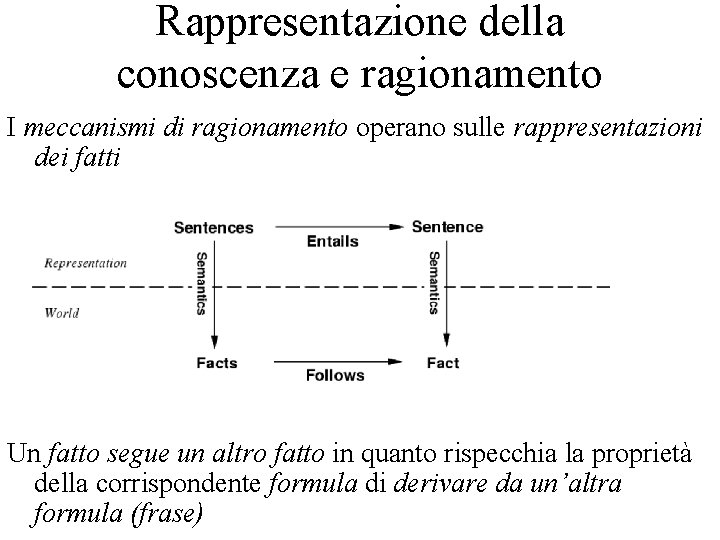 Rappresentazione della conoscenza e ragionamento I meccanismi di ragionamento operano sulle rappresentazioni dei fatti