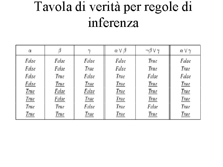 Tavola di verità per regole di inferenza 