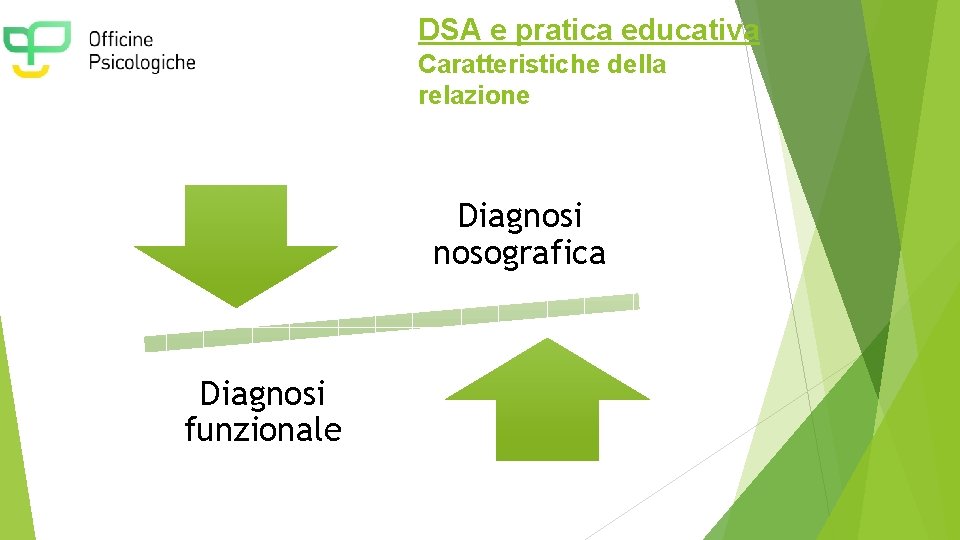 DSA e pratica educativa Caratteristiche della relazione Diagnosi nosografica Diagnosi funzionale 