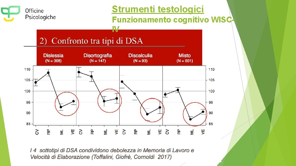 Strumenti testologici Funzionamento cognitivo WISCIV 