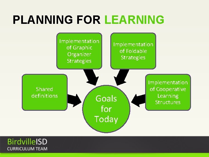 PLANNING FOR LEARNING Implementation of Graphic Organizer Strategies Shared definitions Implementation of Foldable Strategies