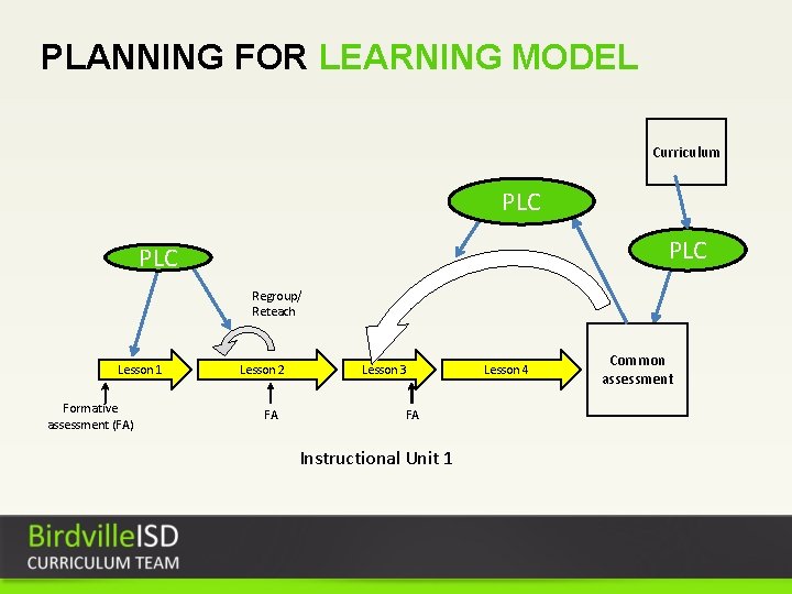 PLANNING FOR LEARNING MODEL Curriculum PLC PLC Regroup/ Reteach Lesson 1 Formative assessment (FA)