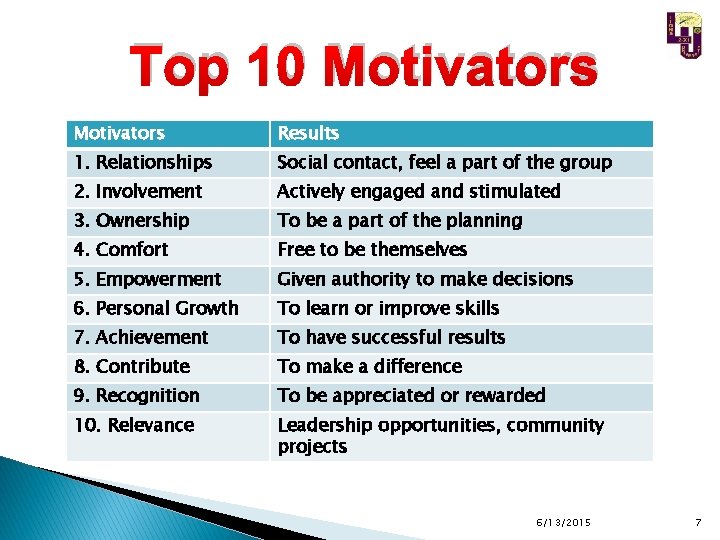 Top 10 Motivators Results 1. Relationships Social contact, feel a part of the group