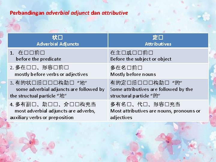Perbandingan adverbial adjunct dan attributive 状� Adverbial Adjuncts 定� Attributives 1. 在��前� before the