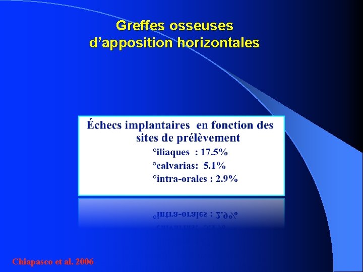 Greffes osseuses d’apposition horizontales Chiapasco et al. 2006 