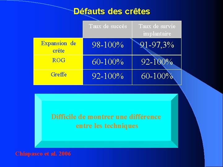 Défauts des crêtes Taux de succès Taux de survie implantaire Expansion de crête 98