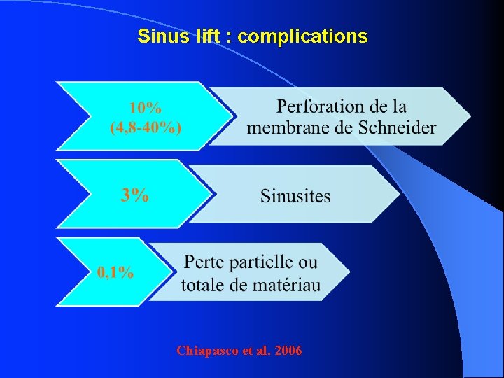 Sinus lift : complications Chiapasco et al. 2006 