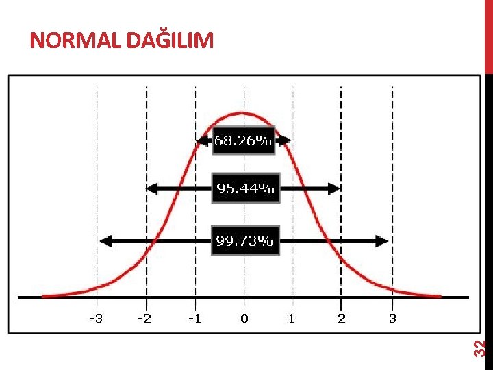 32 NORMAL DAĞILIM 