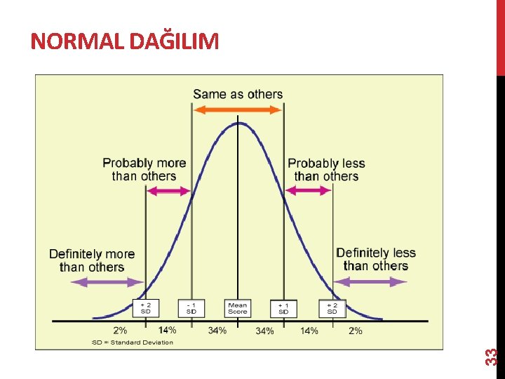 33 NORMAL DAĞILIM 