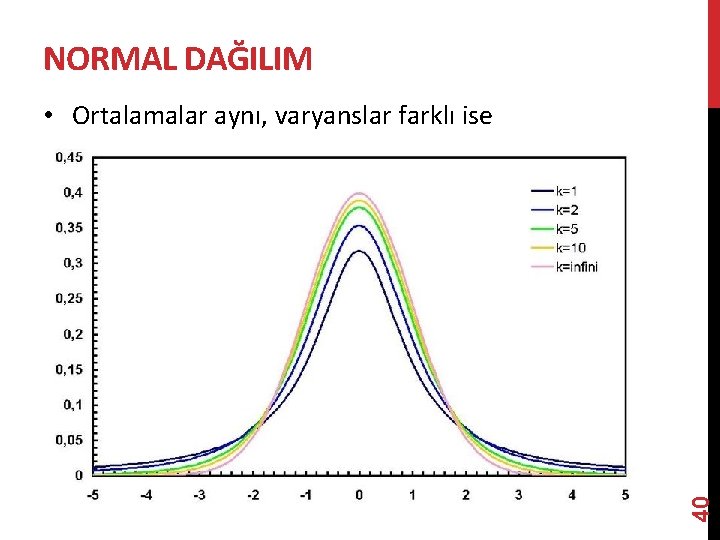 NORMAL DAĞILIM 40 • Ortalamalar aynı, varyanslar farklı ise 