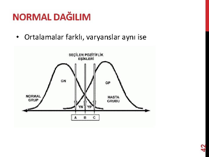 NORMAL DAĞILIM 42 • Ortalamalar farklı, varyanslar aynı ise 