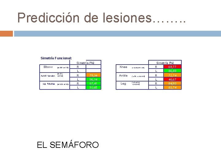 Predicción de lesiones……. . Simetría Funcional: Elbow Achill. tendon (m. BB, m. TB) (m.