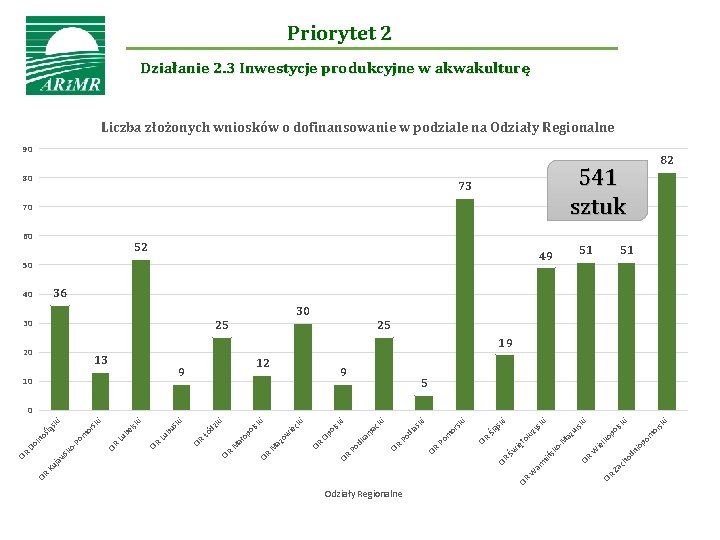 Priorytet 2 Działanie 2. 3 Inwestycje produkcyjne w akwakulturę Liczba złożonych wniosków o dofinansowanie