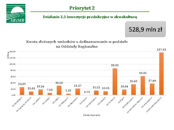 Priorytet 2 Działanie 2. 3 Inwestycje produkcyjne w akwakulturę 528, 9 mln zł 137.