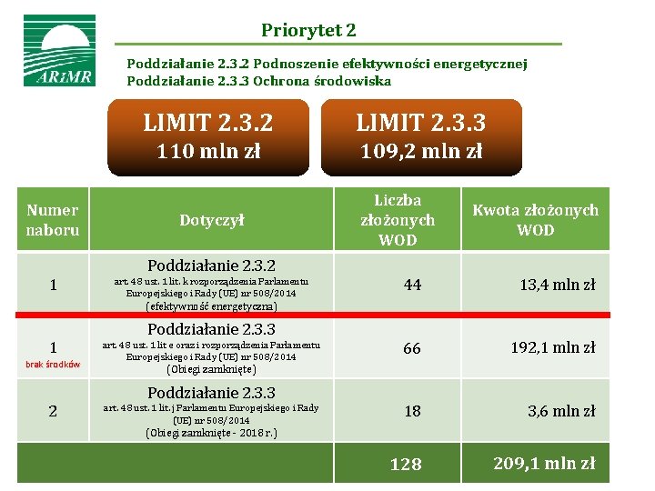 Priorytet 2 Poddziałanie 2. 3. 2 Podnoszenie efektywności energetycznej Poddziałanie 2. 3. 3 Ochrona
