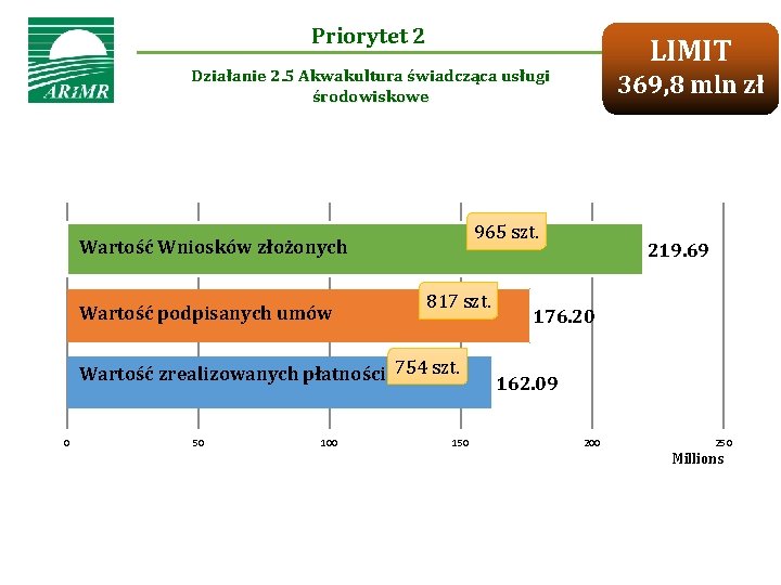 Priorytet 2 LIMIT Działanie 2. 5 Akwakultura świadcząca usługi środowiskowe 965 szt. Wartość Wniosków