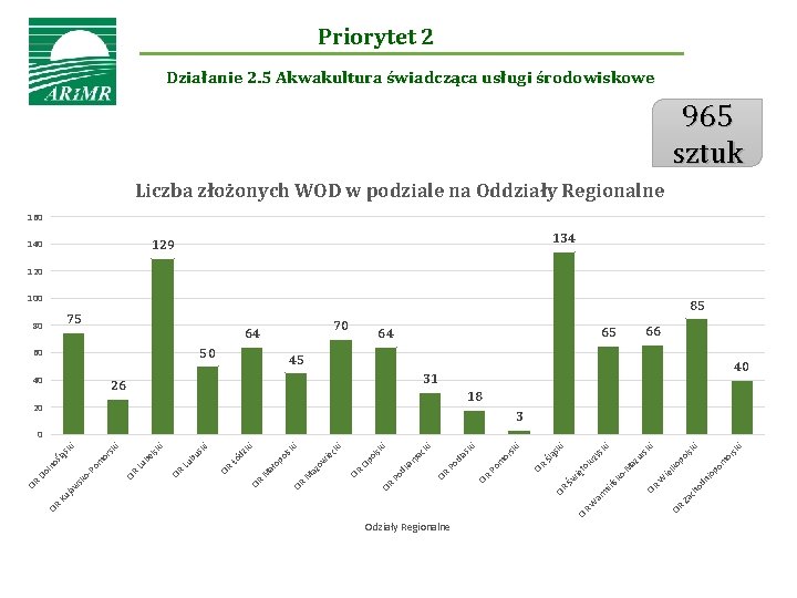 Priorytet 2 Działanie 2. 5 Akwakultura świadcząca usługi środowiskowe 965 sztuk Liczba złożonych WOD