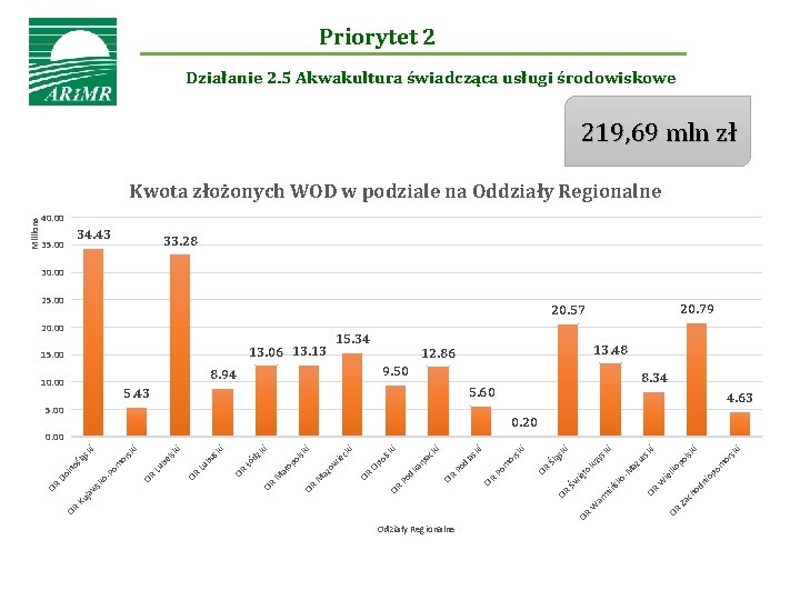 Priorytet 2 Działanie 2. 5 Akwakultura świadcząca usługi środowiskowe 219, 69 mln zł 40.