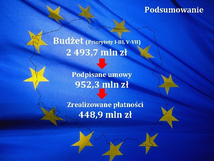 Podsumowanie Budżet (Priorytety I-III, V-VII) 2 493, 7 mln zł Podpisane umowy 952, 3
