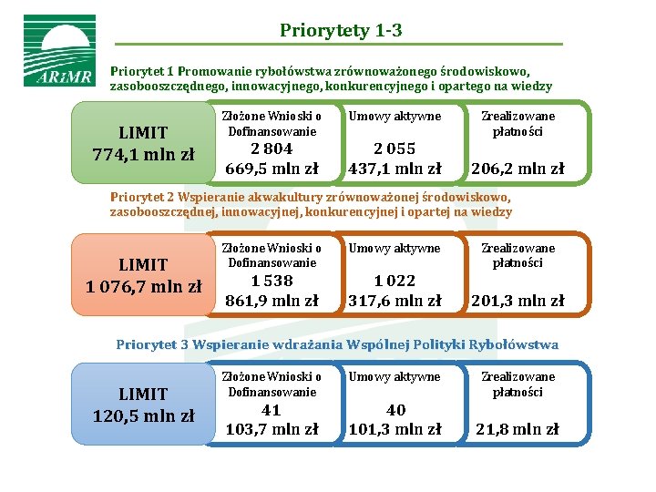 Priorytety 1 -3 Priorytet 1 Promowanie rybołówstwa zrównoważonego środowiskowo, zasobooszczędnego, innowacyjnego, konkurencyjnego i opartego