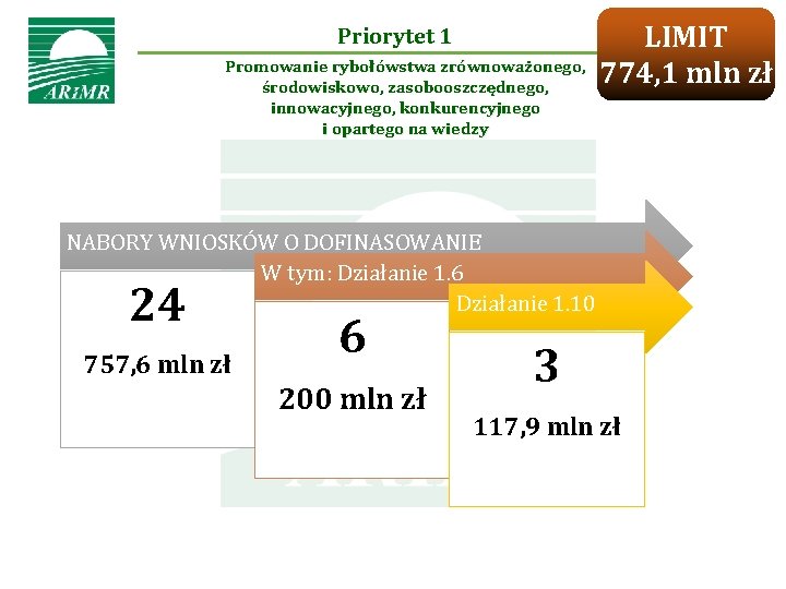 Priorytet 1 Promowanie rybołówstwa zrównoważonego, środowiskowo, zasobooszczędnego, innowacyjnego, konkurencyjnego i opartego na wiedzy LIMIT