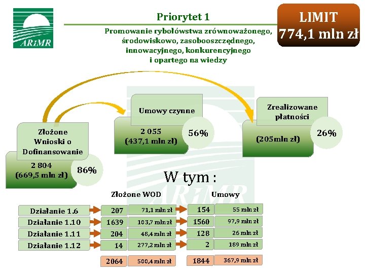 Priorytet 1 Promowanie rybołówstwa zrównoważonego, środowiskowo, zasobooszczędnego, innowacyjnego, konkurencyjnego i opartego na wiedzy Zrealizowane