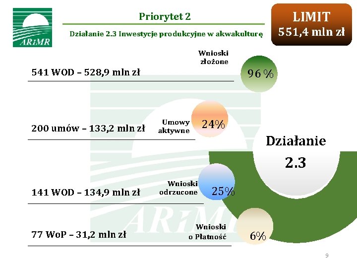 Priorytet 2 LIMIT Działanie 2. 3 Inwestycje produkcyjne w akwakulturę 551, 4 mln zł