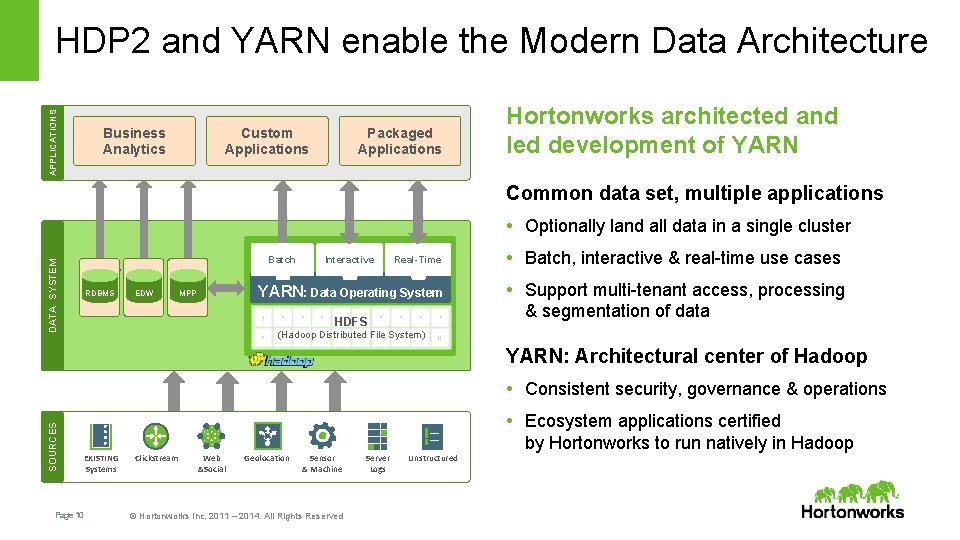 APPLICATIONS HDP 2 and YARN enable the Modern Data Architecture Custom Applications Business Analytics