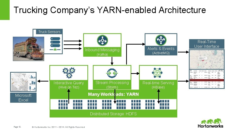 Trucking Company’s YARN-enabled Architecture Truck Sensors Inbound Messaging (Kafka) (Active. MQ) Interactive Query Stream