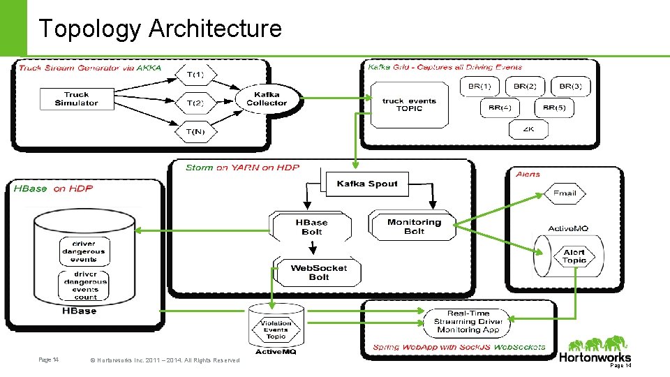 Topology Architecture Page 14 © Hortonworks Inc. 2011 – 2014. All Rights Reserved Page