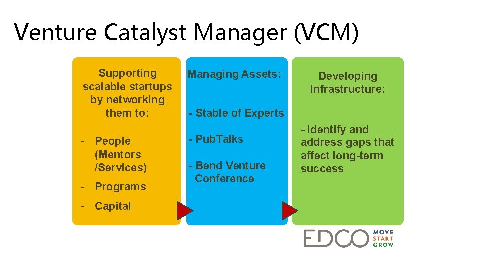 Venture Catalyst Manager (VCM) Supporting scalable startups by networking them to: - People (Mentors