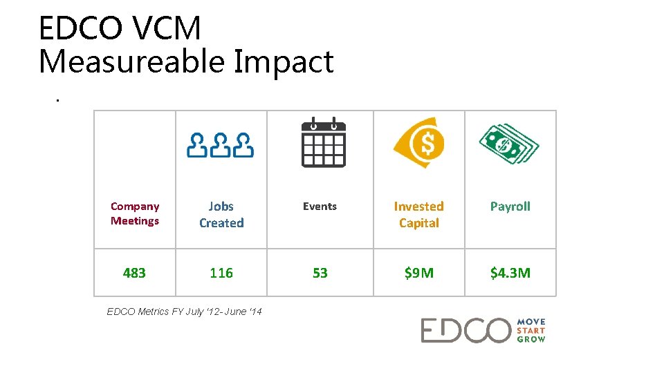 EDCO VCM Measureable Impact. Company Meetings Jobs Created Events Invested Capital Payroll 483 116