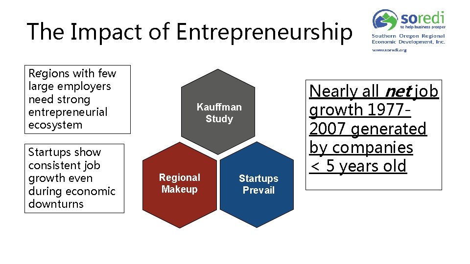 The Impact of Entrepreneurship. Regions with few large employers need strong entrepreneurial ecosystem Startups