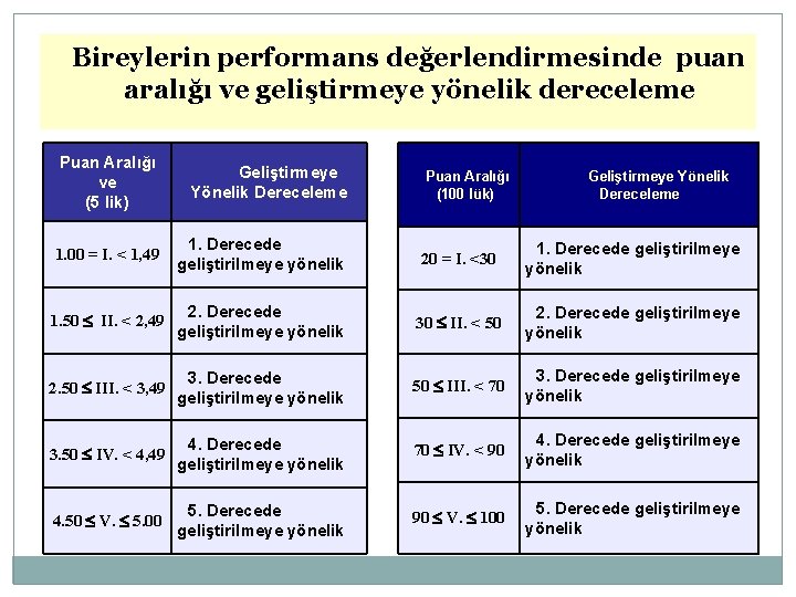 Bireylerin performans değerlendirmesinde puan aralığı ve geliştirmeye yönelik dereceleme Puan Aralığı ve (5 lik)