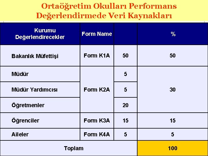 Ortaöğretim Okulları Performans Değerlendirmede Veri Kaynakları Kurumu Değerlendirecekler Form Name Form K 1 A