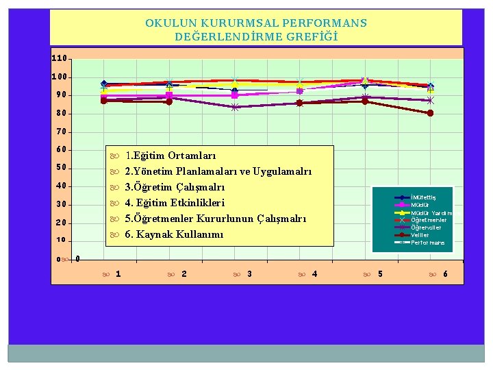 OKULUN KURURMSAL PERFORMANS DEĞERLENDİRME GREFİĞİ 110 100 90 80 70 60 1. Eğitim Ortamları