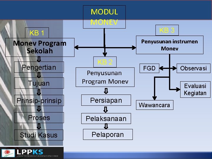 MODUL MONEV KB 3 KB 1 Penyusunan instrumen Monev Program Sekolah Pengertian KB 2