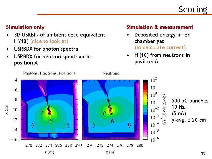 Scoring Simulation only • 3 D USRBIN of ambient dose equivalent H*(10) (nice to