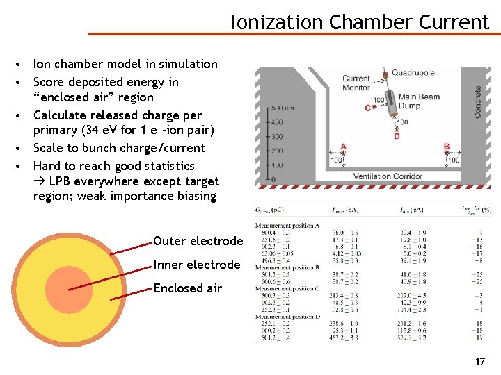 Ionization Chamber Current • Ion chamber model in simulation • Score deposited energy in