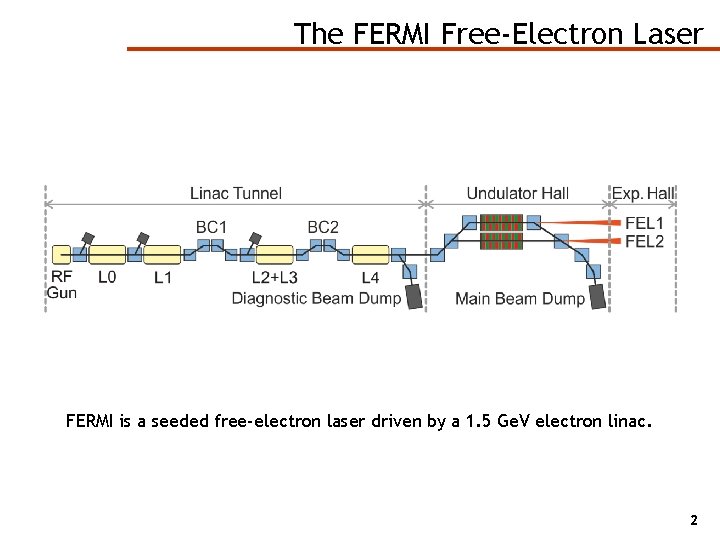 The FERMI Free-Electron Laser FERMI is a seeded free-electron laser driven by a 1.