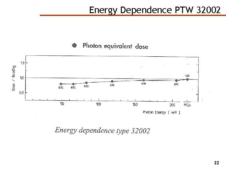 Energy Dependence PTW 32002 22 